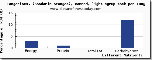 chart to show highest energy in calories in tangerine per 100g